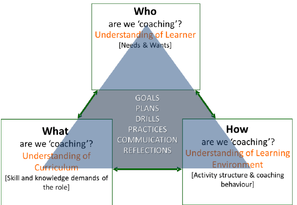 Philosophies & Beliefs – Can they be blind us as coaches? – Sam Holmshaw